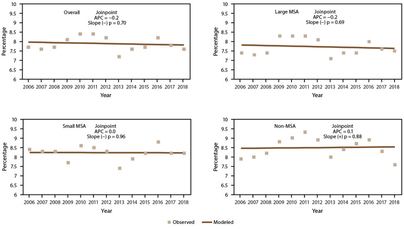 This figure is a set of four Joinpoint scatter plots showing the current asthma prevalence in the United States during 2006–2018 by metropolitan statistical area category.