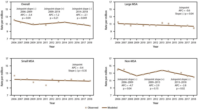 This figure is a set of four Joinpoint scatter plots showing the asthma mortality rate in the United States during 2006–2018 by year and metropolitan statistical area category.