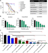 Figure 1. TRX-E-009–1 has anticancer effect against patient-derived DIPG cells. A, Patient-derived DIPG cell lines are sensitive to TRX-E-009–1 compared with normal healthy astrocytes (NHA) and normal lung fibroblast (MRC5) cells. TRX-E-009–1 impairs TRX-E-009–1 impairs clonogenic activity in three DIPG cell lines (B), which is further potentiated in HSJD-DIPG007 cells (C) when combined with irradiation in a dose-dependent manner. B and C, n = 4 independent experiments performed in duplicate. Statistical analysis was calculated using one-way ANOVA between cohorts and for treated and untreated samples (*, P < 0.05; **, P < 0.01; ***, P < 0.001; ****, P < 0.0001). C, Synergy scores were calculated by Calcusyn software.