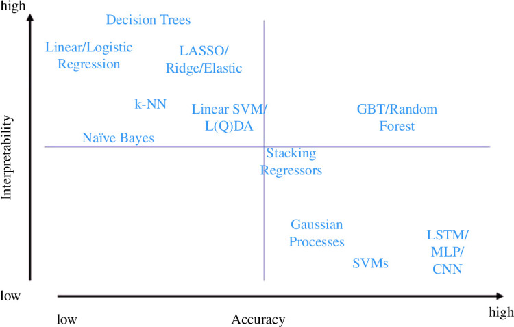 Algorithm selection trade-offs: model-specific interpretability versus accuracy.