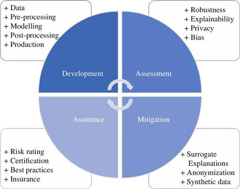 Dimensions and examples of activities that are part of algorithm auditing.