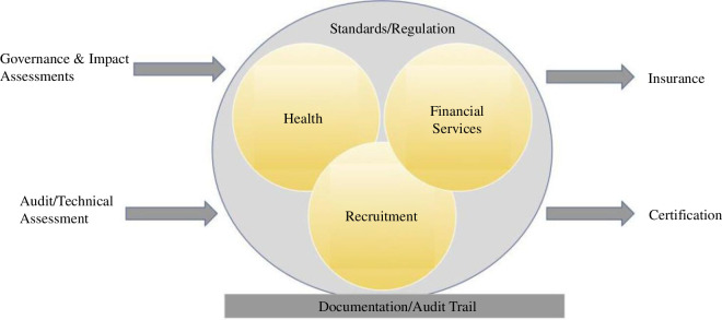 Diagram outlining the steps towards assurance: combining governance and impact assessments with audit and technical assessment