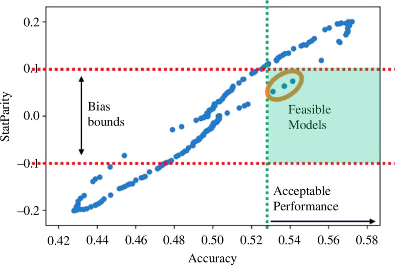 Algorithm selection trade-offs: bias (statistical parity) versus performance (accuracy).