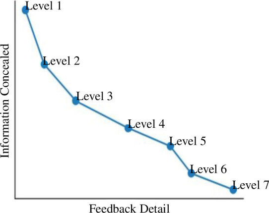 Information concealed versus feedback detail trade-off curve.