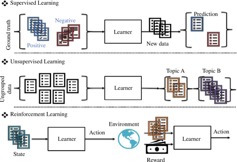 Main learning paradigms of machine learning.