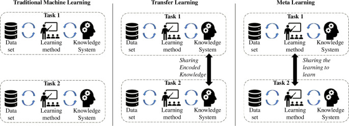 Traditional ML versus transfer learning versus meta-learning.