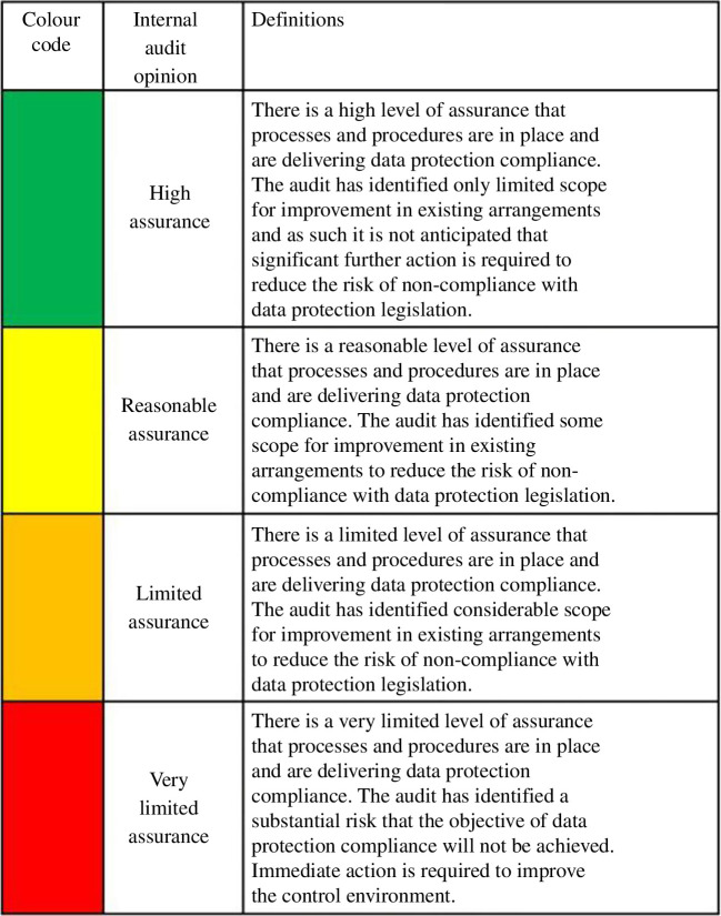 UK’s Information Commissioner’s Office has a colour-coded ‘Assurance Rating’ for data.