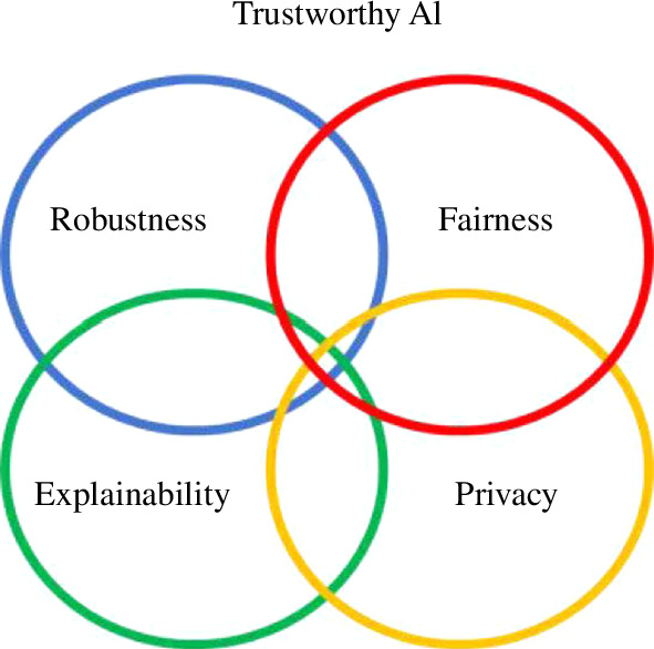 The overlaps between algorithm robustness, fairness, explainability and privacy.