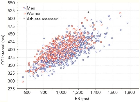 Figure 3: