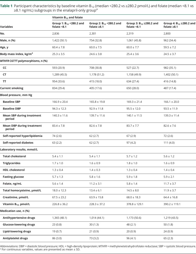 graphic file with name NEUROLOGY2019004267TT1.jpg