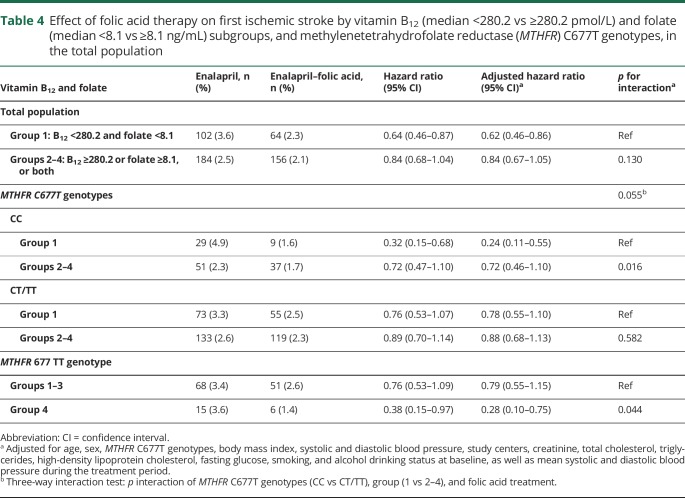 graphic file with name NEUROLOGY2019004267TT4.jpg