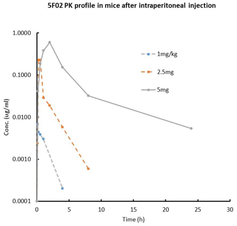 Figure 7.