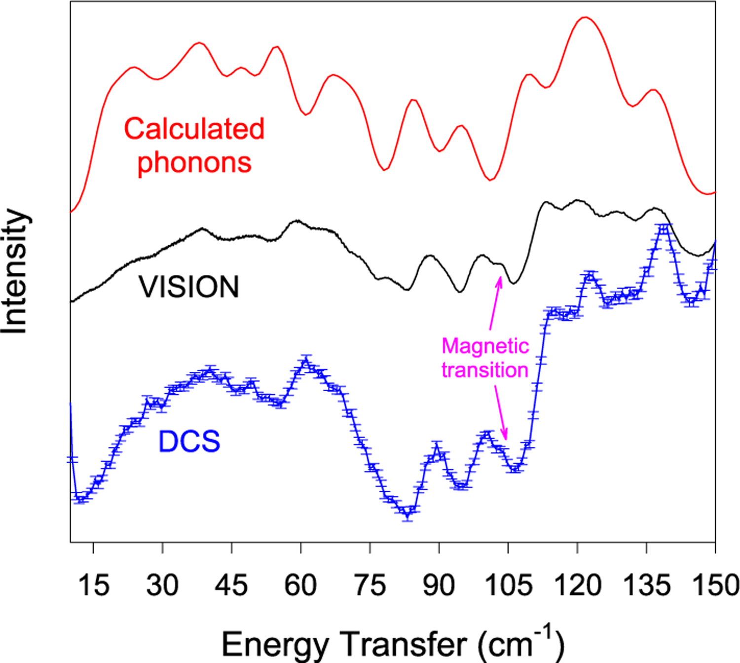 Figure 7.