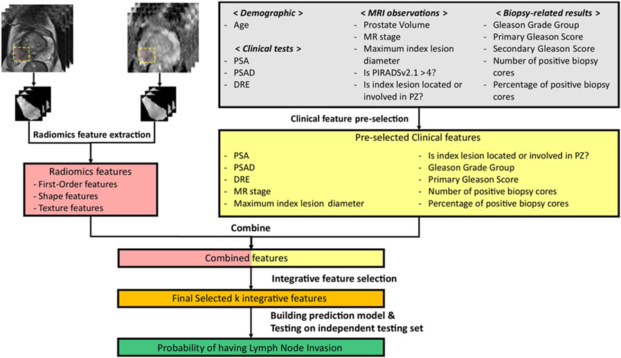 Figure 2: