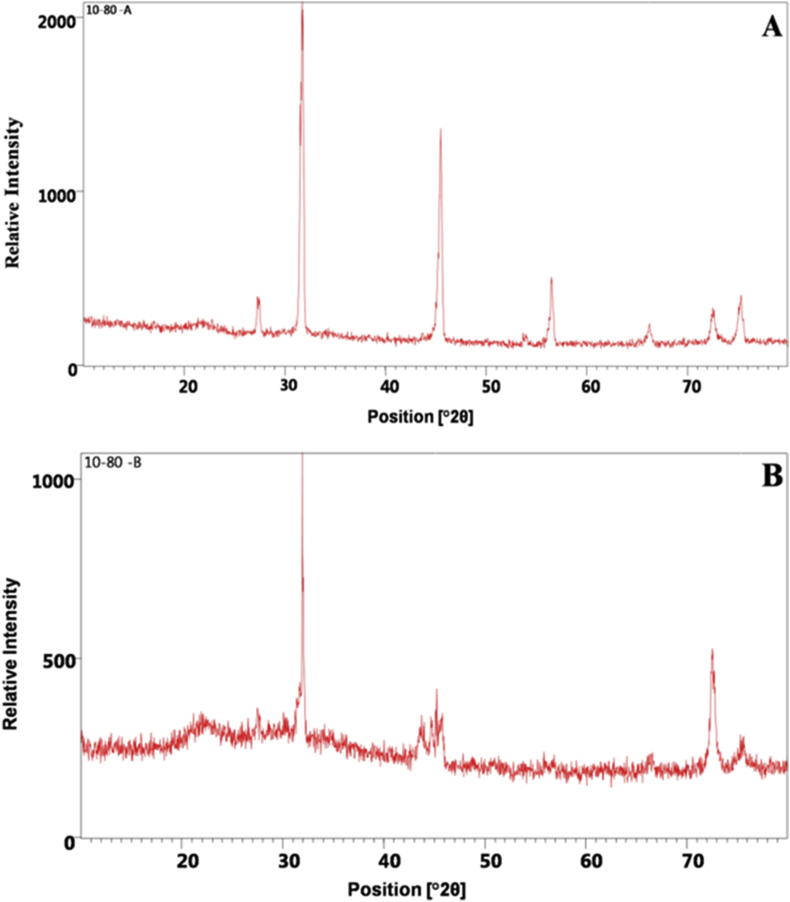 Figure 3