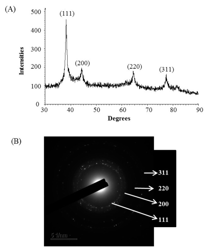 Figure 5