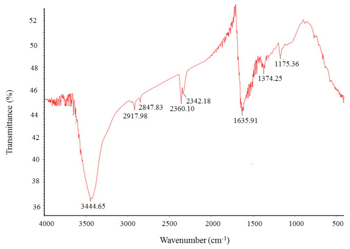 Figure 6