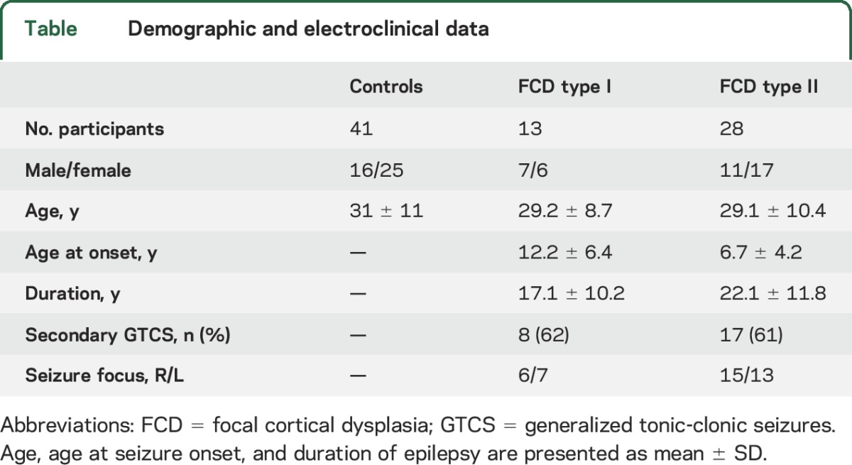 graphic file with name NEUROLOGY2015665968TT1.jpg