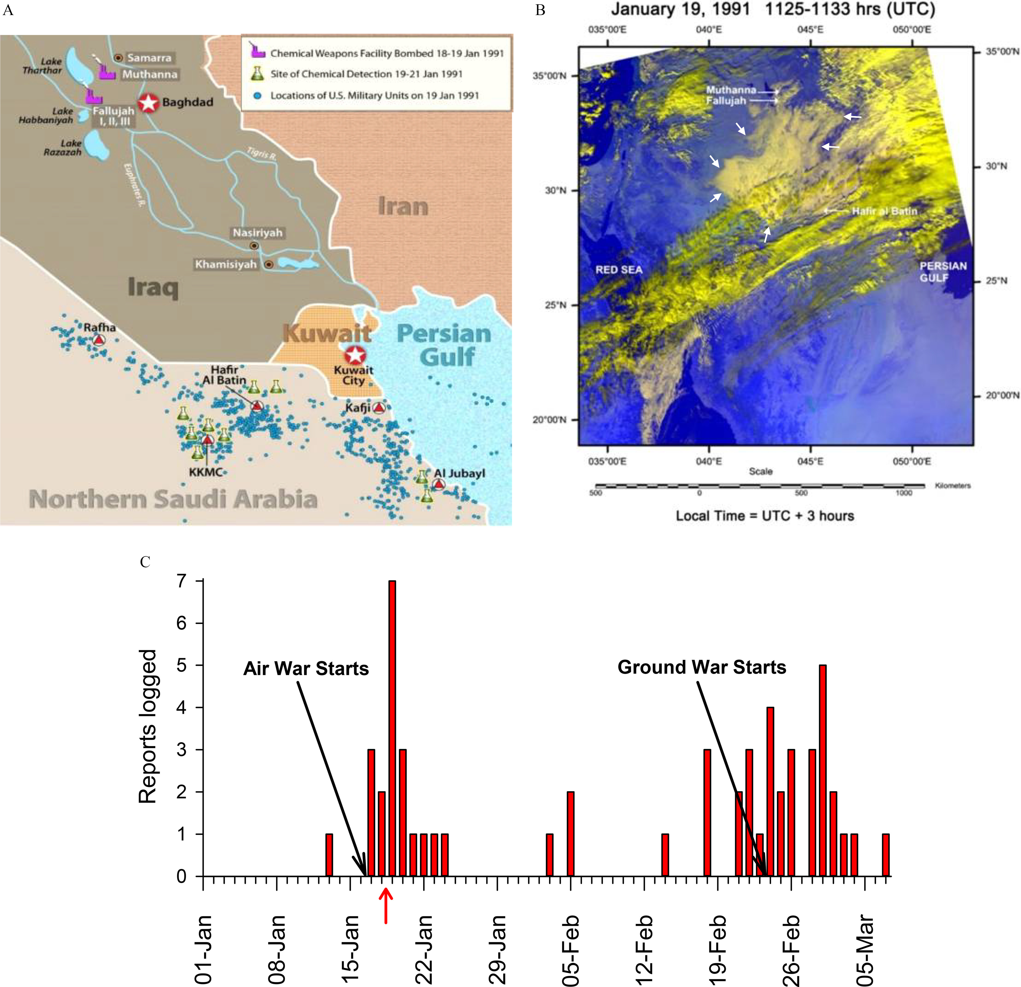 Figure 2A is a map of Kuwaiti Theater of Operations depicting the locations of major chemical weapons storage facilities which were bombed on 18 and 19 January, 1991; sites of sarin and other chemical weapon detections on 19 to 21 January, 1991; and location of United States military units on 19 January, 1991. Figure 2B is a weather satellite image of the large debris cloud taken on 19 January 1991, depicting Muthanna, Fallujah, Hafir Al Batin, Red Sea, and Persian Gulf. Figure 2C is a bar graph, plotting Reports logged, ranging from 0 to 7 in unit increments (y-axis) and dates, including, 01 January, 08 January, 15 January, 22 January, 29 January, 05 February, 12 February, 19 February, 26 February, and 05 March (x-axis) for Air war starts and Ground war starts.