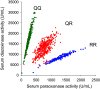 Figure 3 is a dot graph, plotting Serum diazoxonase activity (Units per milliliter), ranging from 0 to 35000 in increments of 5000 (y-axis) across Serum paraoxonase activity (Units per milliliter), ranging from 0 to 2500 in increments of 500 (x-axis) for uppercase q q, uppercase q r, and uppercase r r.