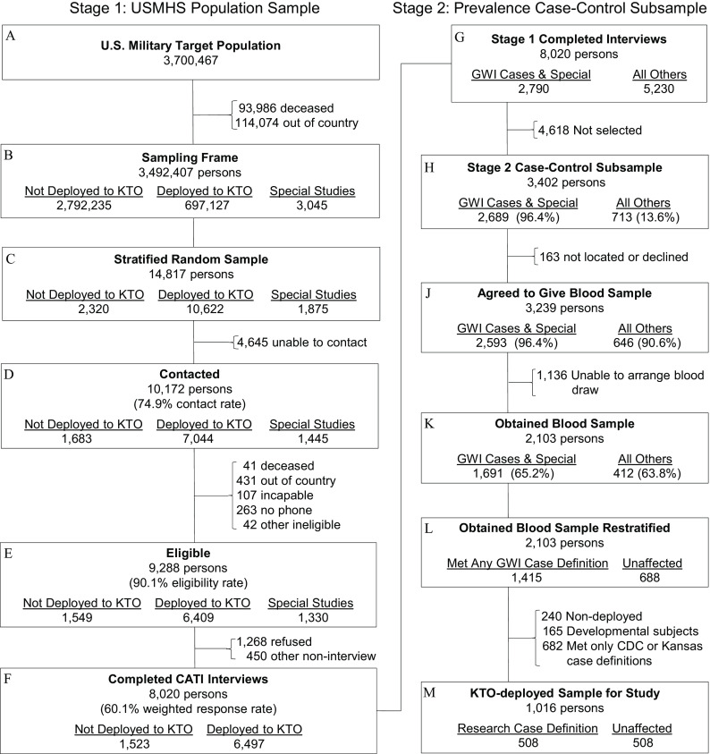 Figure 1 is a set of two flowcharts titled Stage 1: U S M H S population sample and Stage 2: Prevalence Case-Control Subsample. Stage 1 has six steps. Step A: 3700467 United States Military Target Population in which 93986 are deceased and 114074 are out of country. Step B: 3492407 persons under sampling frame, including 2792235 persons in not deployed to K T O, 697127 persons deployed to K T O, and 3045 persons in Special Studies. Step C: 14817 persons under stratified random sample, including 2320 persons are not deployed to K T O, 10622 persons are deployed to K T O, and 1875 persons are in Special Studies. Step D: 10172 persons contacted with 74.9 percent contact rate, including 1683 persons are not deployed to K T O, 7044 persons are deployed to K T O, and 1445 persons are Special Studies. Step E: 9288 persons are Eligible with 90.1 percent eligibility rate, including 1549 persons are not deployed to K T O, 6409 persons are deployed to K T O, and 1330 persons are Special Studies. Step F: 8020 persons have completed C A T I interview with 60.1 percent weighted response rate, including 1523 not deployed to K T O and 6497 are deployed to K T O. Stage 2 has six steps. Step G: 8020 persons have completed stage 1 interviews, including 2790 persons are under G W I cases and special and 5230 persons are under all others. Step H: 3402 persons have under stage 2 case control subsample, including 2689 persons are under G W I cases and special with 96.4 percent and 713 persons are under all others with 13.6 percent. 163 persons are not located or declined. Stage J: 3239 have agreed to give blood sample, 2593 persons are under G W I cases and special with 96.4 percent and 646 persons are under all others with 90.6 percent. Step K: 2103 persons obtained blood sample, including 1691 persons are under G W I cases and special with 65.2 percent and 412 persons are under all others with 63.8 percent. Step L: 2103 persons obtained blood sample restratified, including 1415 met any G W I case definition and 698 unaffected in which 240 persons are not deployed, 165 persons are developmental subjects, and 682 persons met only C D C or Kansas case definitions. Step M: 1016 persons are K T O deployed sample for study, including 508 persons are unaffected.