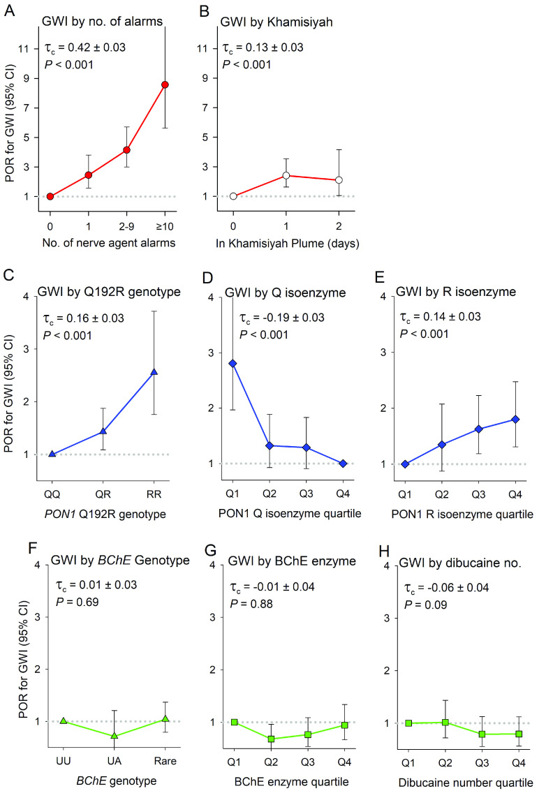 Figures 4A to 4H are line graphs titled Gulf War illness by number of alarms, Gulf War illness by Khamisiyah, Gulf War illness by 192 glutamine (Q) isoenzyme or the 192 arginine (R) isoenzyme genotype, Gulf War illness by Q isoenzyme, Gulf War illness by R isoenzyme, Gulf War illness by serum butyrylcholinesterase activity genotype, Gulf War illness by serum butyrylcholinesterase activity enzyme, and Gulf War illness by dibucaine number, plotting prevalence odds ratio for Gulf War illness (95 percent confidence intervals), ranging from 1 to 4 in unit increments (y-axis) across Number of nerve agent alarms, ranging as 0, 1, 2 to 9, and greater than or equal to 10; In Khamisiyah Plume (days), ranging from 0 to 2 in unit increments; Paraoxonase-1 192 glutamine (Q) isoenzyme or the 192 arginine (R) isoenzyme genotype, including Uppercase q q, Uppercase q r, and Uppercase r r; type Q Paraoxonase-1 isoenzyme quartile, including quartile 1, quartile 2, quartile 3, and quartile 4; type Q Paraoxonase-1 isoenzyme quartile, including quartile 1, quartile 2, quartile 3, and quartile 4; butyrylcholinesterase activity genotype, including uppercase u u, uppercase u a, and rare; butyrylcholinesterase activity enzyme, including quartile 1, quartile 2, quartile 3, and quartile 4; and Dibucaine number quartile, including quartile 1, quartile 2, quartile 3, and quartile 4 (x-axis) for lowercase tau and uppercase italic p, respectively.