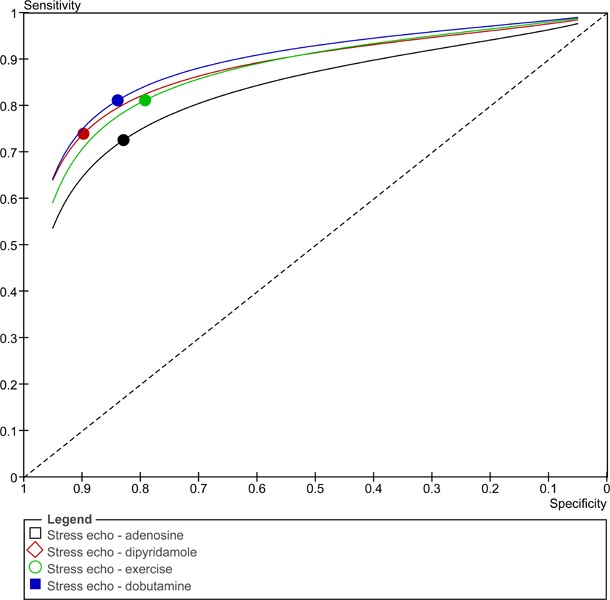 Stress Echocardiography for the Diagnosis of Coronary Artery Disease ...