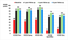 A graph of different colored bars Description automatically generated