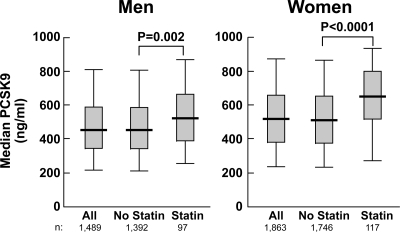 Genetic and Metabolic Determinants of Plasma PCSK9 Levels - PMC