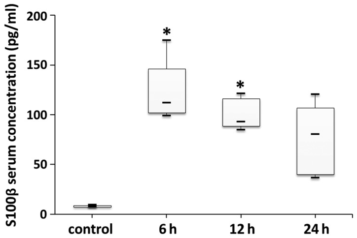 Figure 7.