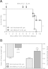 FIG 3