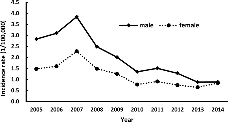 Fig 3