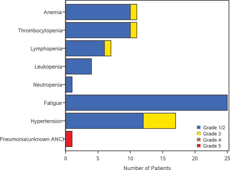 Figure 3: