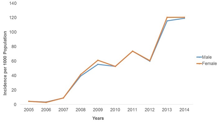 Figure 5