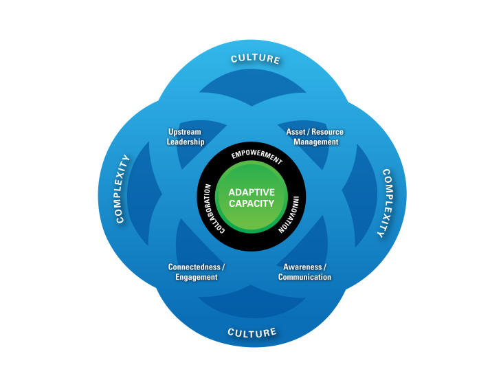 Figure 2. The EnRiCH Community Resilience Framework for High-Risk Populations (Adapted from Norris et al., 2008)