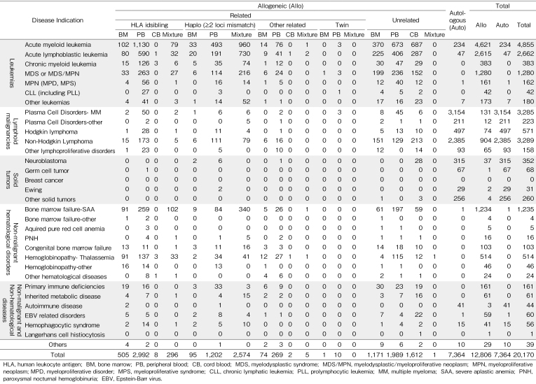 Table 2