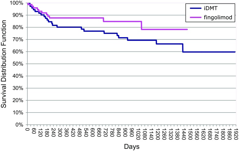 Fig. 3