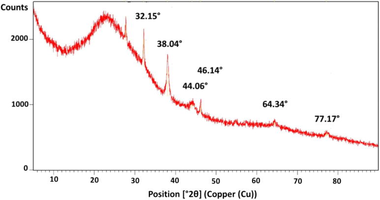 Figure 5