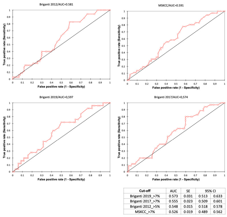 Comparison of Four Validated Nomograms (Memorial Sloan Kettering Cancer ...