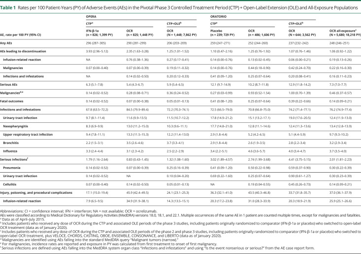 graphic file with name NEUROLOGY2020169914t1.jpg