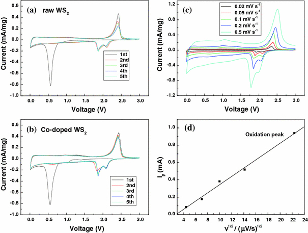 Figure 5