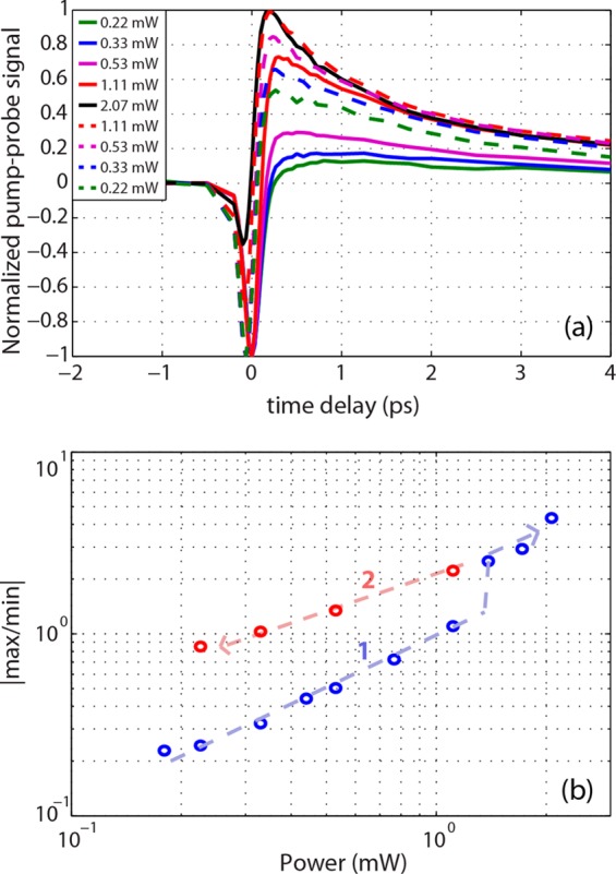 Figure 7