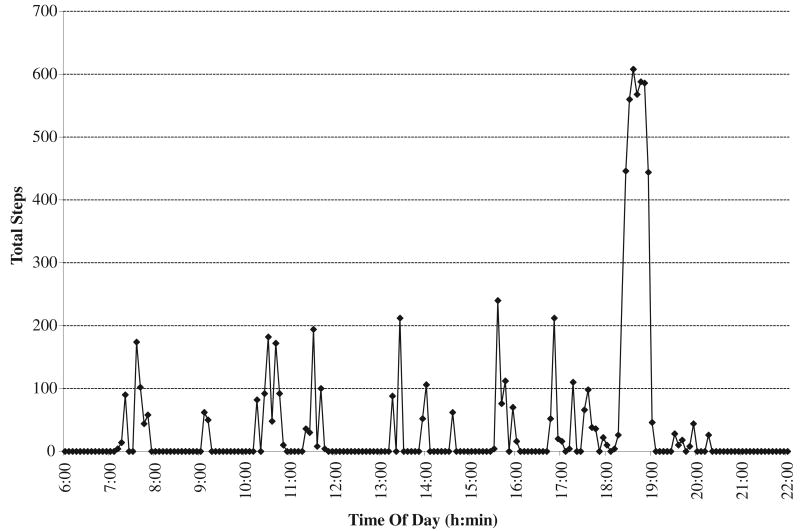 Fig 1