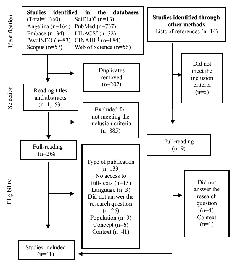 Figure 2 -