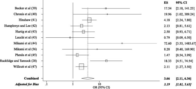 FIGURE 4. Forest plot graphing ORs for anxiety among girls with versus without ADHD. Each study is represented by 1 horizontal line and box, with location of the box on the x-axis corresponding to the point estimate for each study, and the size of the box indicating the weight (inverse of variance) of the study. The diamond and dotted vertical line depict the overall effect estimate for all 11 studies, with the width of the diamond representing the CI.