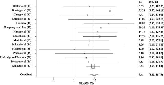 FIGURE 3. Forest plot graphing ORs for CD among girls with versus without ADHD. Each study is represented by 1 horizontal line and box, with location of the box on the x-axis corresponding to the point estimate for each study, and the size of the box indicating the weight (inverse of variance) of the study. The diamond and dotted vertical line depict the overall effect estimate for all 15 studies, with the width of the diamond representing the CI. ES, effect size.