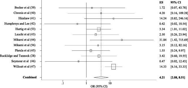 FIGURE 5. Forest plot graphing ORs for depression among girls with versus without ADHD. Each study is represented by 1 horizontal line and box, with location of the box on the x-axis corresponding to the point estimate for each study, and the size of the box indicating the weight (inverse of variance) of the study. The diamond and dotted vertical line depict the overall effect estimate for all 12 studies, with the width of the diamond representing the CI.