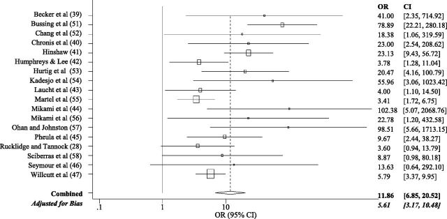 FIGURE 2. Forest plot graphing ORs for ODD among girls with versus without ADHD. Each study is represented by 1 horizontal line and box, with location of the box on the x-axis corresponding to the point estimate for each study, and the size of the box indicating the weight (inverse of variance) of the study. The diamond and dotted vertical line depict the overall effect estimate for all 18 studies, with the width of the diamond representing the CI.