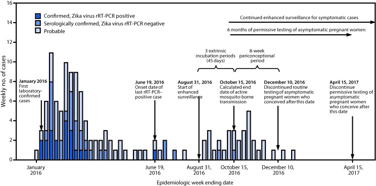 The above figure is a timeline for the period 2016–2017 in America Samoa, showing the weekly number of laboratory-confirmed and probable Zika virus disease cases with the start of enhanced surveillance, calculated end date of mosquito-borne transmission, and testing recommendations.