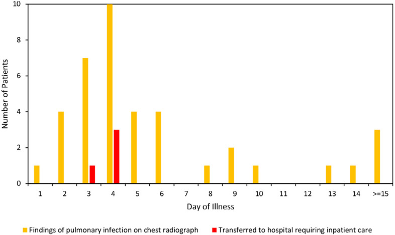 Screening chest radiograph findings of all patients with COVID-19 admitted to community care facility, Singapore Expo, by day of illness during May 3-31, 2020. Majority of patients (a) admitted to Singapore Expo were in the early phases of disease. Of the patients with screening chest radiograph, normal chest radiograph findings were most common throughout the disease course. Chest radiograph showing findings of pulmonary infection (b) showed a similar frequency trend in relation to symptom onset date. However, all hospitalizations requiring supplemental oxygenation or IV medication occurred in the first 4 days after symptom onset.